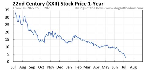 Feb 16, 2024 · XXII's stock price has decreased by -98.94% in the past year and price targets may not have had time to catch up. Stock Price Forecast The 3 analysts with 12-month price forecasts for 22nd Century Group stock have an average target of 5.00, with a low estimate of 2.50 and a high estimate of 7.50. 